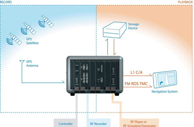 NI射頻儀器實現(xiàn)汽車無線電導航系統(tǒng)測試平臺