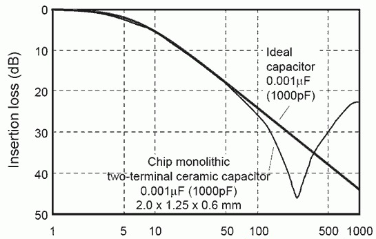 PCB線路板設計中射頻接口和射頻電路的特性