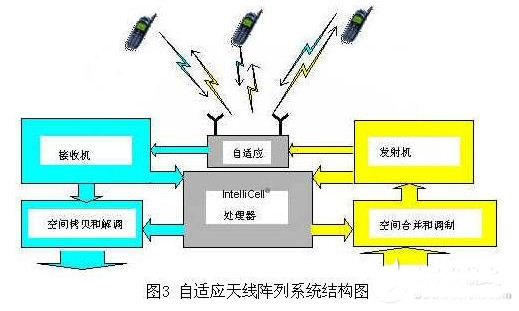 軟件無線電技術(shù)雛形：自適應(yīng)天線技術(shù)的優(yōu)勢