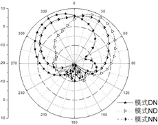 改變寄生貼片狀態(tài) 可重構(gòu)天線顯現(xiàn)不同模式