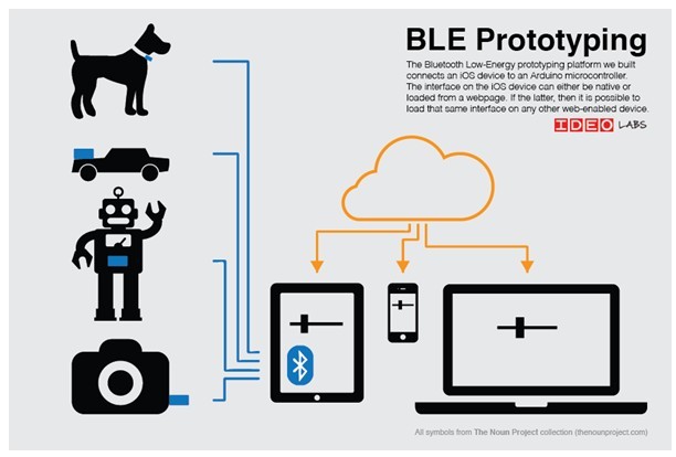 物聯(lián)網(wǎng)技術(shù)當(dāng)中的關(guān)鍵——藍(lán)牙4.1技術(shù)