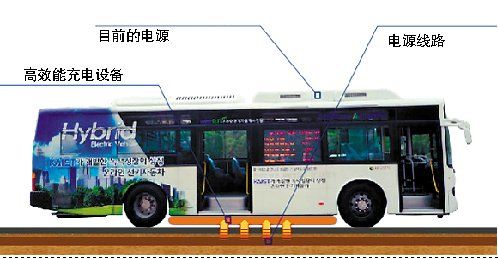 全球第一輛路面充電電動(dòng)車(chē)
