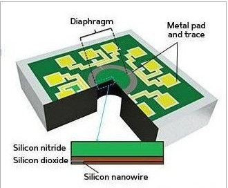 MEMS壓力傳感器適用醫(yī)療器械 又一新突破
