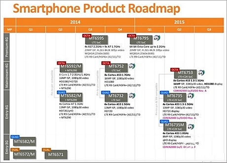 將支持電信機型 聯(lián)發(fā)科明年產(chǎn)品路線圖流出